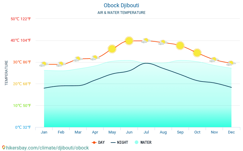 Obock - De temperatuur van het water in Obock (Djibouti) - maandelijks Zee-oppervlaktetemperaturen voor reizigers. 2015 - 2024 hikersbay.com