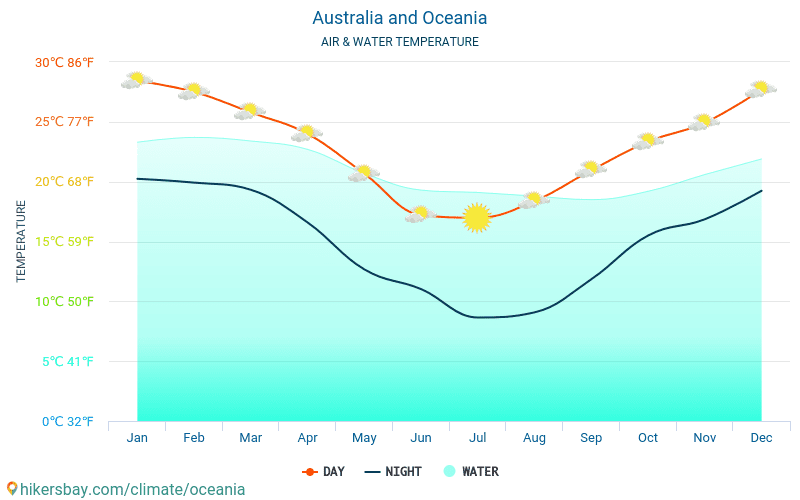 Austrália e Oceania - Temperatura da água na temperatura da superfície do mar Austrália e Oceania - mensalmente para os viajantes. 2015 - 2024 hikersbay.com