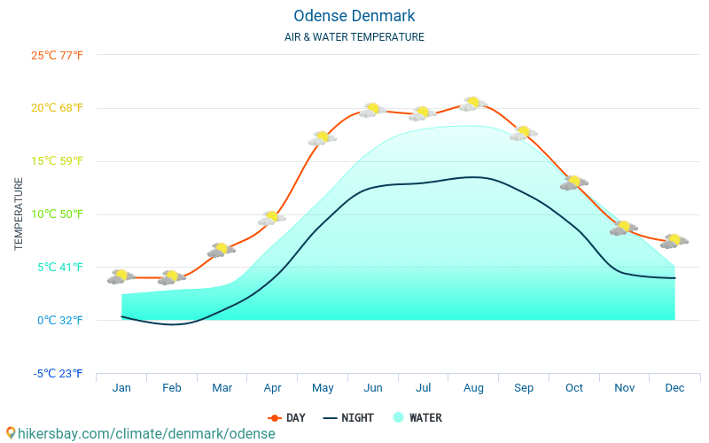 Odense - Temperatura del agua Odense (Dinamarca) - mensual temperatura superficial del mar para los viajeros. 2015 - 2024 hikersbay.com