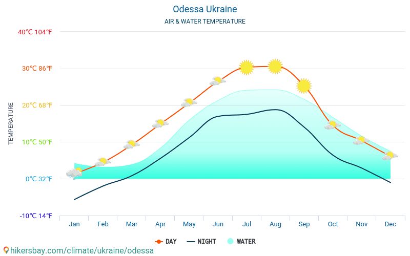 Odessa - Température de l’eau à des températures de surface de mer Odessa (Ukraine) - mensuellement pour les voyageurs. 2015 - 2024 hikersbay.com