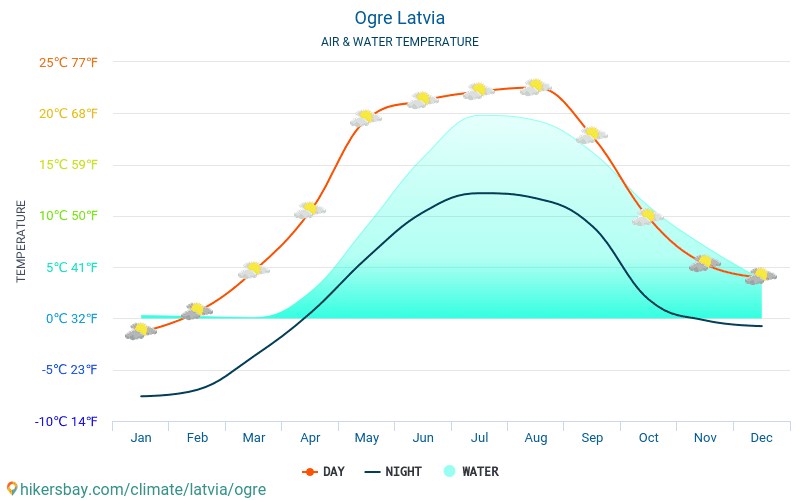 Огре - Температурата на водата в Огре (Латвия) - месечни температури на морската повърхност за пътници. 2015 - 2024 hikersbay.com