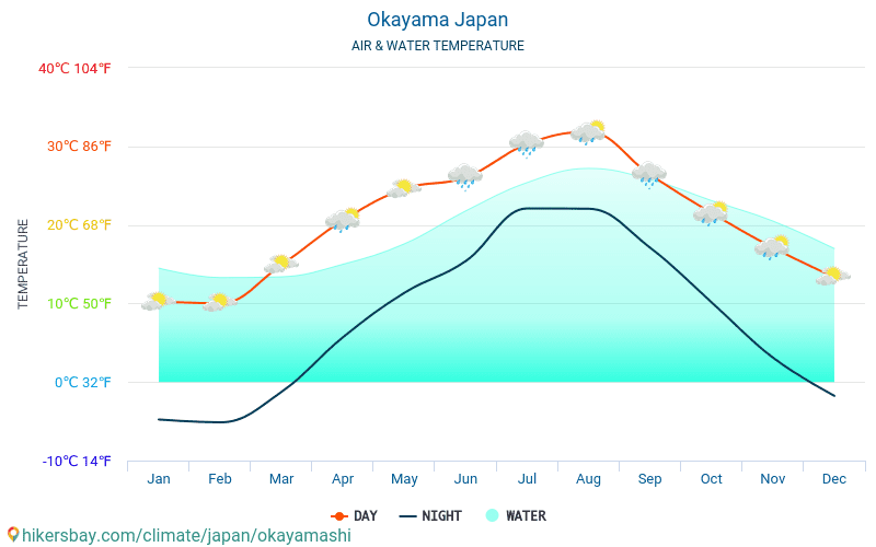 Okayama - Temperatura apei în Okayama (Japonia) - lunar mare temperaturile de suprafață pentru călătorii. 2015 - 2024 hikersbay.com