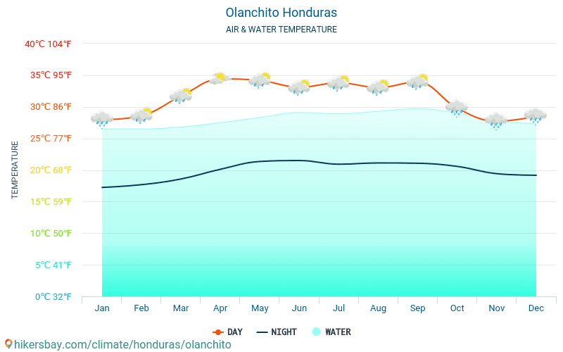 Olanchito - Température de l’eau à des températures de surface de mer Olanchito (Honduras) - mensuellement pour les voyageurs. 2015 - 2024 hikersbay.com