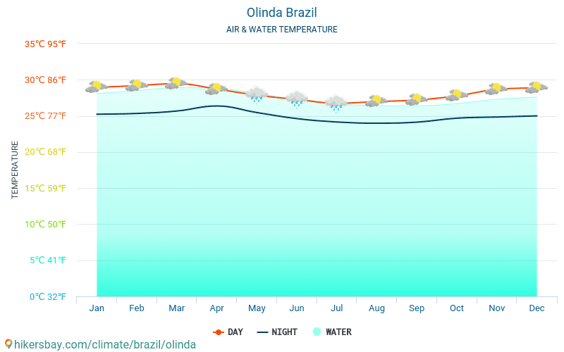 Olinda - Ūdens temperatūra Olinda (Brazīlija) - katru mēnesi jūras virsmas temperatūra ceļotājiem. 2015 - 2024 hikersbay.com