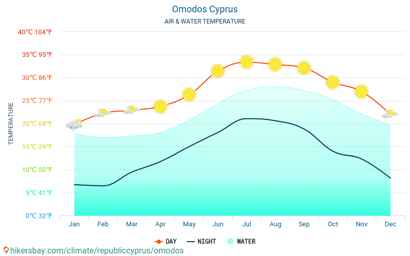 Omodos - Water temperature in Omodos (Cyprus) - monthly sea surface temperatures for travellers. 2015 - 2024 hikersbay.com