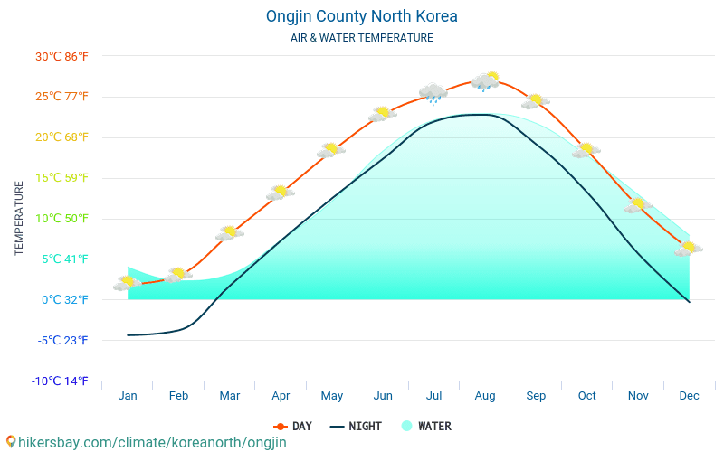 Ongjin County - Wassertemperatur im Ongjin County (Nordkorea) - monatlich Meer Oberflächentemperaturen für Reisende. 2015 - 2024 hikersbay.com