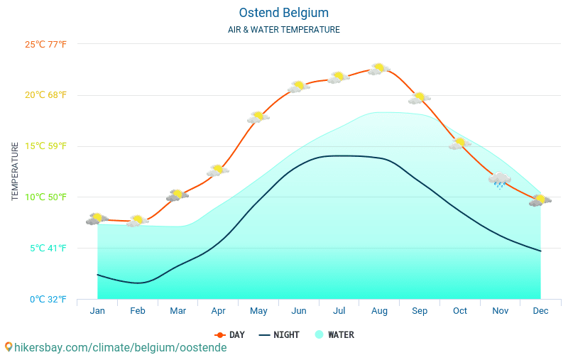 Ostenda - Temperatura dell'acqua in Ostenda (Belgio) - temperature mensili della superficie del mare per i viaggiatori. 2015 - 2024 hikersbay.com