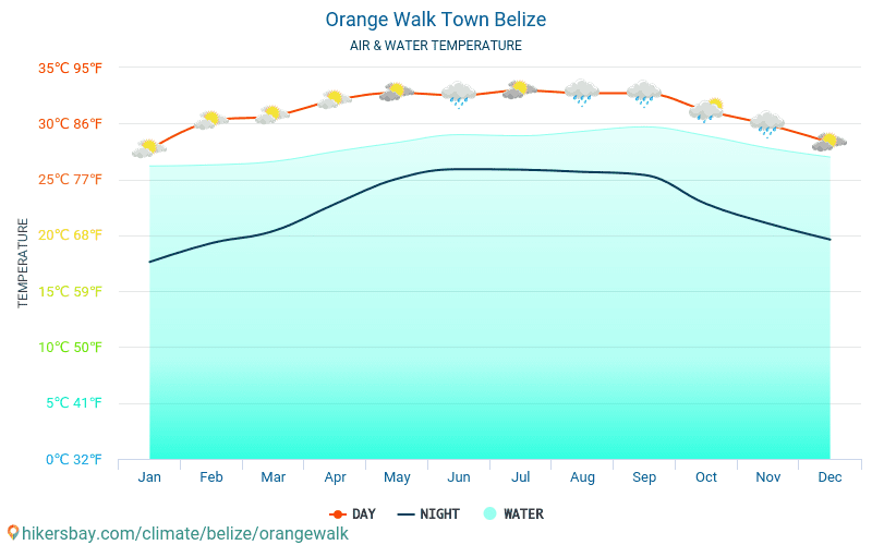 Orange Walk Town - Θερμοκρασία του νερού στη Orange Walk Town (Μπελίζ) - μηνιαίες θερμοκρασίες Θαλλασσών για ταξιδιώτες. 2015 - 2024 hikersbay.com
