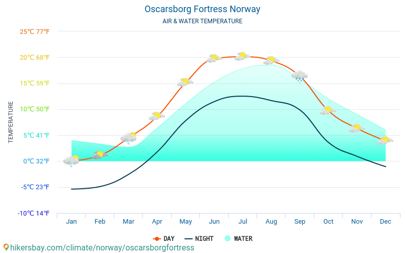 Oscarsborg - Wassertemperatur im Oscarsborg (Norwegen) - monatlich Meer Oberflächentemperaturen für Reisende. 2015 - 2024 hikersbay.com