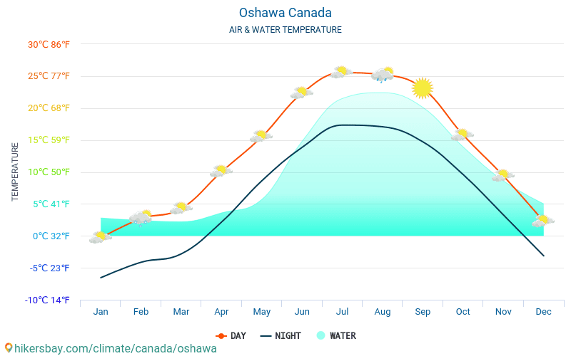 Oshawa - Víz hőmérséklete a Oshawa (Kanada) - havi tenger felszíni hőmérséklet az utazók számára. 2015 - 2024 hikersbay.com