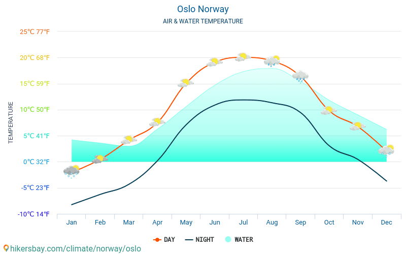 Oslo - Temperatura wody w Oslo (Norwegia) - miesięczne temperatury powierzchni morskiej dla podróżnych. 2015 - 2024 hikersbay.com