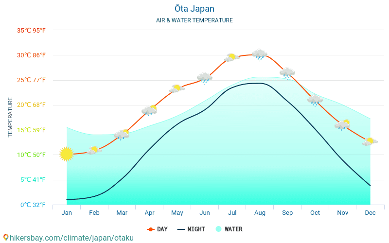 Ota - Temperatura da água na temperatura da superfície do mar Ota (Japão) - mensalmente para os viajantes. 2015 - 2024 hikersbay.com