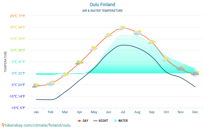 Oulu - यात्रियों के लिए Oulu (फ़िनलैण्ड) -मासिक समुद्र की सतह के तापमान में पानी का तापमान । 2015 - 2024 hikersbay.com