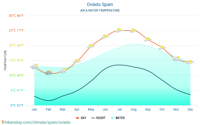 Oviedo - Teplota vody v Oviedo (Španělsko) - měsíční povrchové teploty moře pro hosty. 2015 - 2024 hikersbay.com
