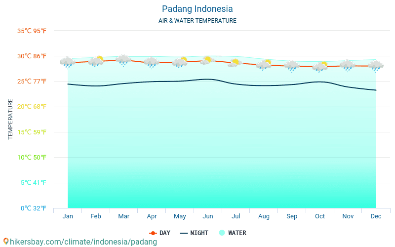 Паданг - Температура води в Паданг (Індонезія) - щомісяця температура поверхні моря для мандрівників. 2015 - 2024 hikersbay.com