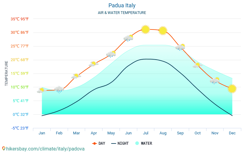 Padova - Teplota vody v Padova (Itálie) - měsíční povrchové teploty moře pro hosty. 2015 - 2024 hikersbay.com