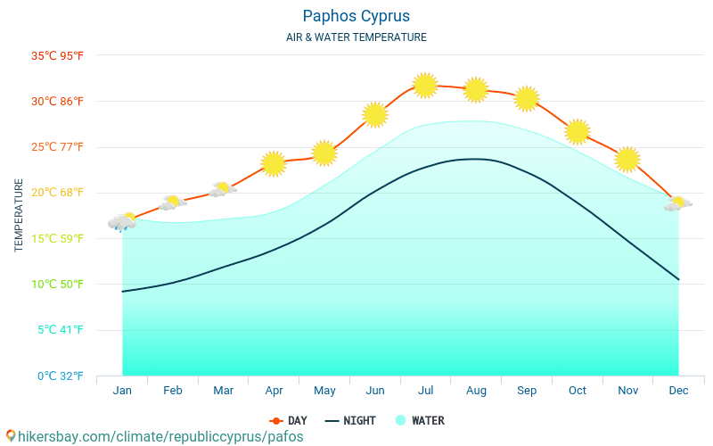 Páfos - Temperaturen i Páfos (Republikken Kypros) - månedlig havoverflaten temperaturer for reisende. 2015 - 2024 hikersbay.com