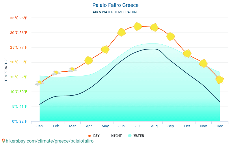 Falero - Temperatura del agua Falero (Grecia) - mensual temperatura superficial del mar para los viajeros. 2015 - 2024 hikersbay.com