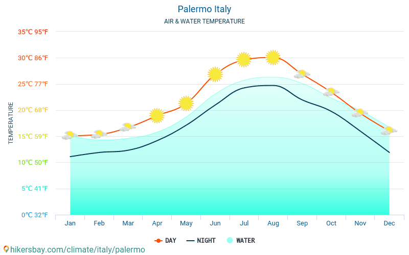 Palermo - Temperatura apei în Palermo (Italia) - lunar mare temperaturile de suprafață pentru călătorii. 2015 - 2024 hikersbay.com