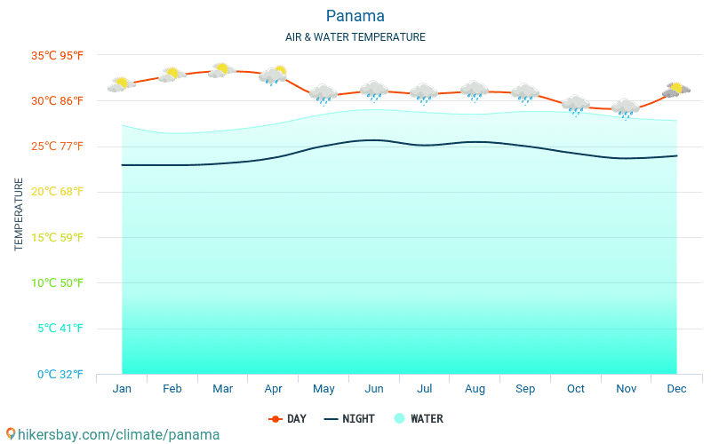 Panama - De temperatuur van het water in Panama - maandelijks Zee-oppervlaktetemperaturen voor reizigers. 2015 - 2024 hikersbay.com