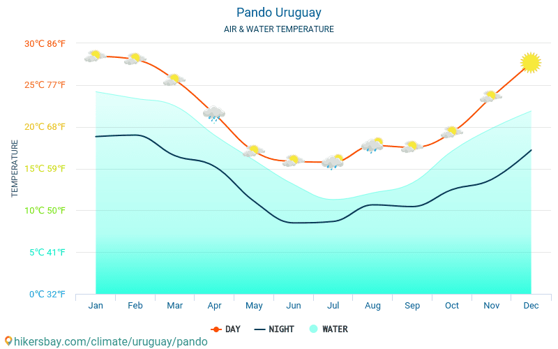 Pando - Water temperature in Pando (Uruguay) - monthly sea surface temperatures for travellers. 2015 - 2024 hikersbay.com