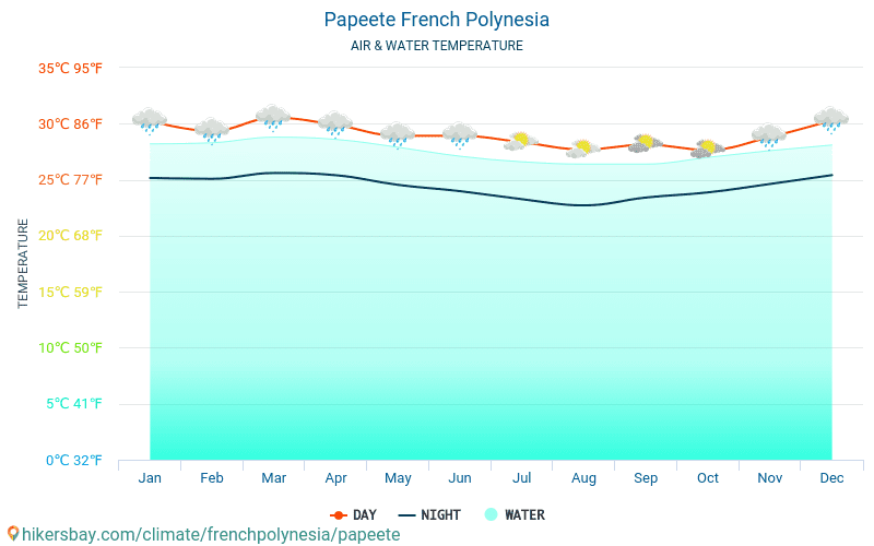 Papeete - Papeete (Fransız Polinezyası) - Aylık deniz yüzey sıcaklıkları gezginler için su sıcaklığı. 2015 - 2024 hikersbay.com