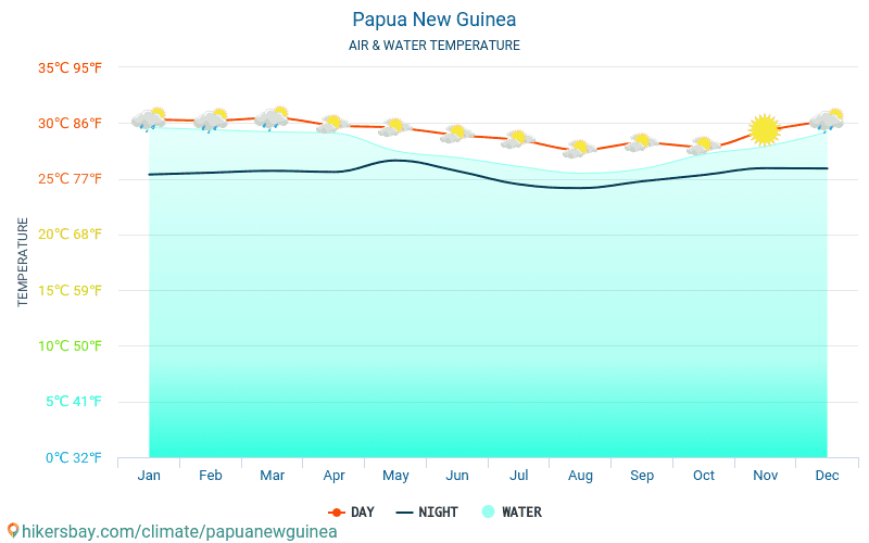 Papua Ny Guinea - Vandtemperatur i Papua Ny Guinea - månedlige Havoverfladetemperaturer for rejsende. 2015 - 2024 hikersbay.com