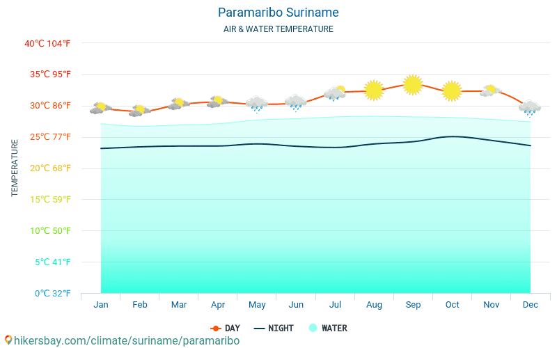 Paramaribo - De temperatuur van het water in Paramaribo (Suriname) - maandelijks Zee-oppervlaktetemperaturen voor reizigers. 2015 - 2024 hikersbay.com
