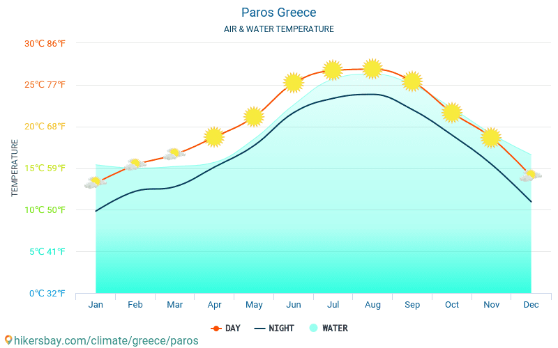 Paros - Teplota vody v Paros (Řecko) - měsíční povrchové teploty moře pro hosty. 2015 - 2024 hikersbay.com