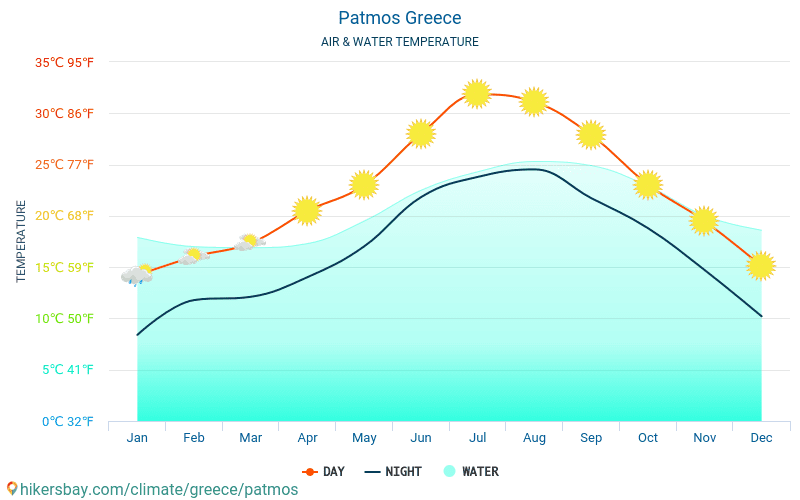 파트모스섬 - 여행자를 위한 파트모스섬 (그리스) -월별 바다 표면 온도에 물 온도. 2015 - 2024 hikersbay.com