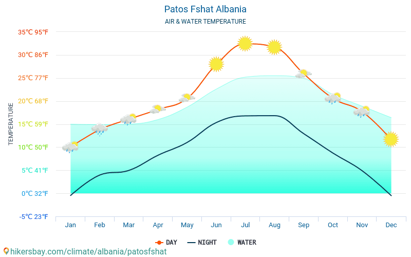 Patos Fshat - Temperatura wody w Patos Fshat (Albania) - miesięczne temperatury powierzchni morskiej dla podróżnych. 2015 - 2024 hikersbay.com