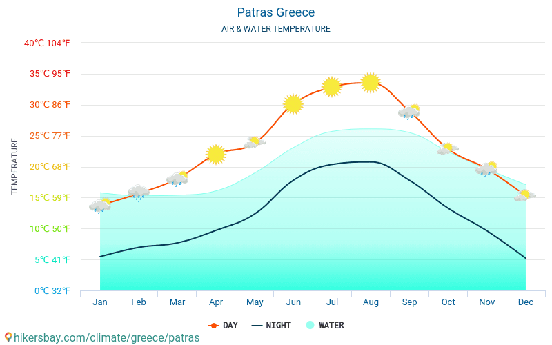 Patras - Température de l’eau à des températures de surface de mer Patras (Grèce) - mensuellement pour les voyageurs. 2015 - 2024 hikersbay.com