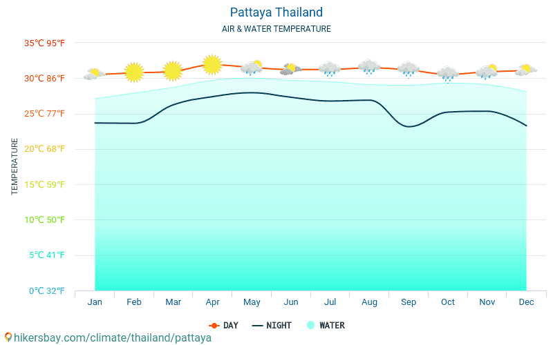 Pattaya - Temperatura da água na temperatura da superfície do mar Pattaya (Tailândia) - mensalmente para os viajantes. 2015 - 2024 hikersbay.com