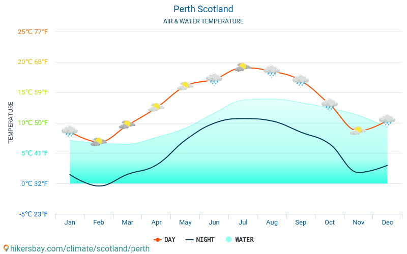 Perth - Veden lämpötila Perth (Skotlanti) - kuukausittain merenpinnan lämpötilat matkailijoille. 2015 - 2024 hikersbay.com
