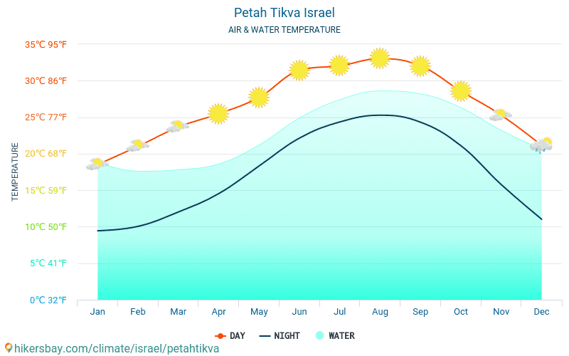 Петах Тиква - Температурата на водата в Петах Тиква (Израел) - месечни температури на морската повърхност за пътници. 2015 - 2024 hikersbay.com