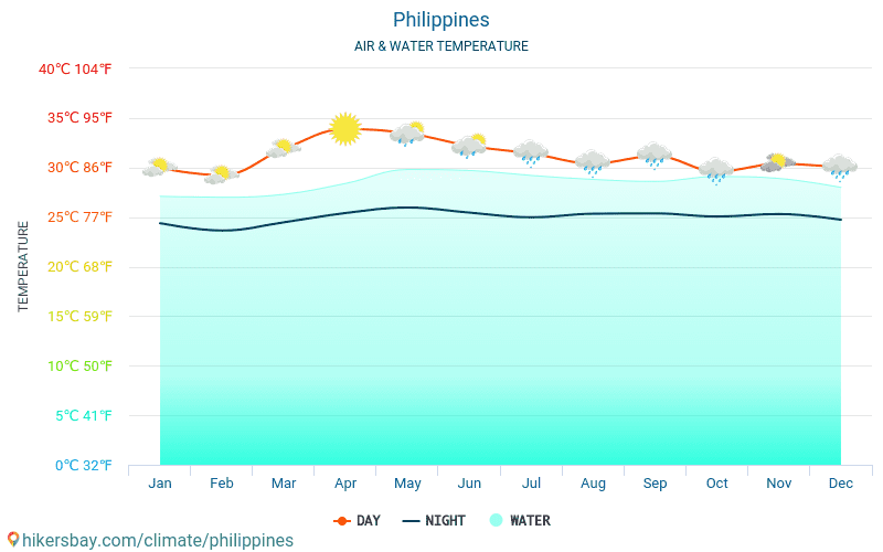 Φιλιππίνες - Θερμοκρασία του νερού στη Φιλιππίνες - μηνιαίες θερμοκρασίες Θαλλασσών για ταξιδιώτες. 2015 - 2024 hikersbay.com