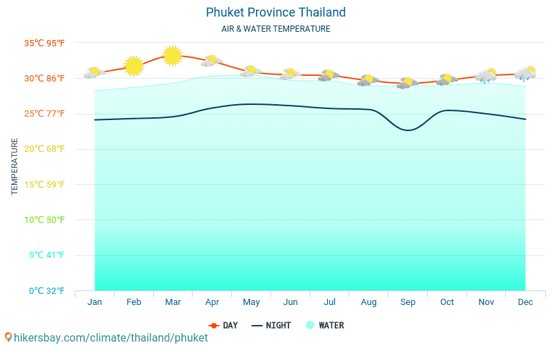 Prowincja Phuket Tajlandia Pogoda 2021 Klimat I Pogoda W Phuket Najlepszy Czas I Pogoda Na Podroz Do Phuket Opis Klimatu I Szczegolowa Pogoda