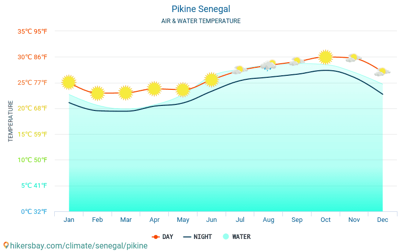 Pikine - Teplota vody v Pikine (Senegal) - měsíční povrchové teploty moře pro hosty. 2015 - 2024 hikersbay.com