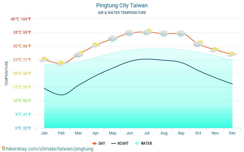 Pingtung - Víz hőmérséklete a Pingtung (Tajvan) - havi tenger felszíni hőmérséklet az utazók számára. 2015 - 2024 hikersbay.com