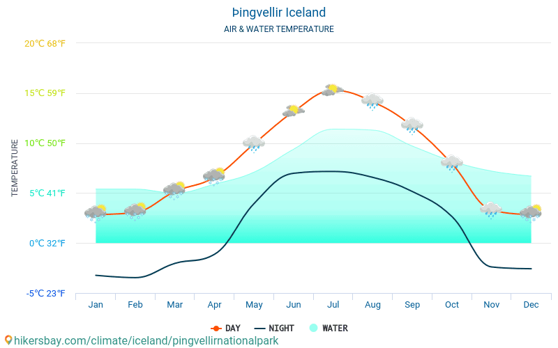 Þingvellir nasjonalpark - Temperaturen i Þingvellir nasjonalpark (Island) - månedlig havoverflaten temperaturer for reisende. 2015 - 2024 hikersbay.com