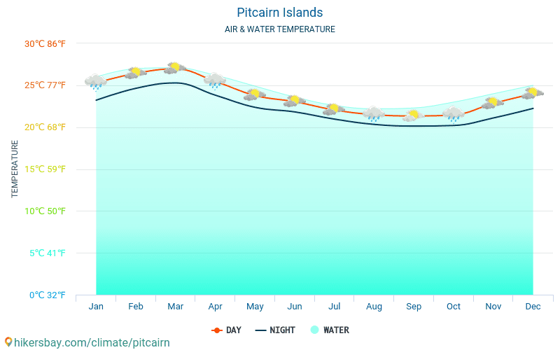 ピトケアン諸島 - 旅行者のための ピトケアン諸島 - 毎月海の表面温度での水の温度。 2015 - 2024 hikersbay.com