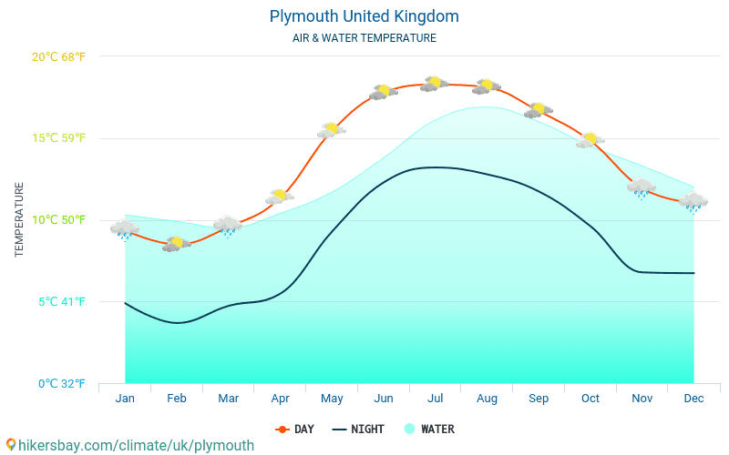 Plymouth - Température de l’eau à des températures de surface de mer Plymouth (Royaume-Uni) - mensuellement pour les voyageurs. 2015 - 2024 hikersbay.com