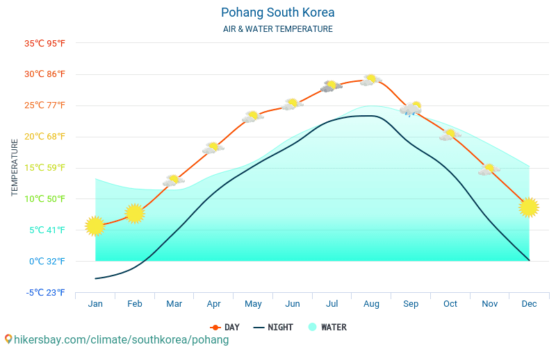 Pohang - Suhu air di laut Pohang (Korea Selatan) - bulanan suhu permukaan untuk wisatawan. 2015 - 2024 hikersbay.com