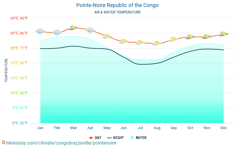 Pointe-Noire - Water temperature in Pointe-Noire (Republic of the Congo) - monthly sea surface temperatures for travellers. 2015 - 2024 hikersbay.com