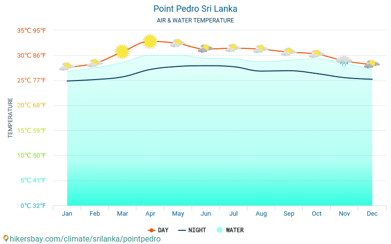 Point Pedro - Température de l’eau à des températures de surface de mer Point Pedro (Sri Lanka) - mensuellement pour les voyageurs. 2015 - 2024 hikersbay.com