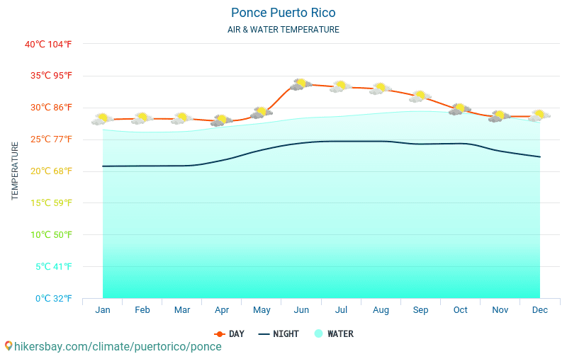 Ponce - Temperatura dell'acqua in Ponce (Porto Rico) - temperature mensili della superficie del mare per i viaggiatori. 2015 - 2024 hikersbay.com