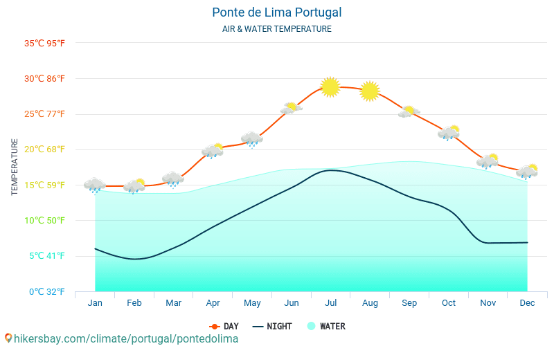 Ponte de Lima - טמפרטורת המים ב טמפרטורות פני הים Ponte de Lima (פורטוגל) - חודשי למטיילים. 2015 - 2024 hikersbay.com