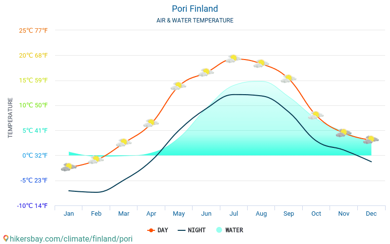 Pori - यात्रियों के लिए Pori (फ़िनलैण्ड) -मासिक समुद्र की सतह के तापमान में पानी का तापमान । 2015 - 2024 hikersbay.com
