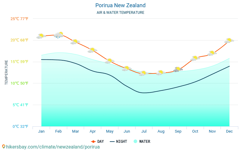 Porirua - Temperatura da água na temperatura da superfície do mar Porirua (Nova Zelândia) - mensalmente para os viajantes. 2015 - 2024 hikersbay.com