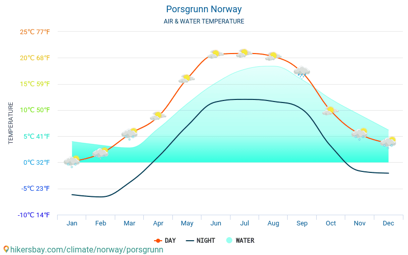 Porsgrunn - טמפרטורת המים ב טמפרטורות פני הים Porsgrunn (נורווגיה) - חודשי למטיילים. 2015 - 2024 hikersbay.com